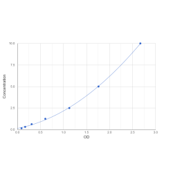 Graph showing standard OD data for Human Serine/Threonine-Protein Kinase D2 (PRKD2) 