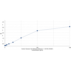 Graph showing standard OD data for Human Vascular Cell Adhesion Molecule 1 (VCAM1) 