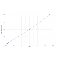 Graph showing standard OD data for Pig Protein S100-A8 / CAGA (S100A8) 