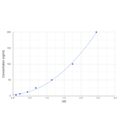 Graph showing standard OD data for Human Anti-Proteinase 3 (Anti-PRTN3) 