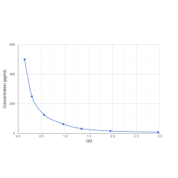 Graph showing standard OD data for Melatonin (MT) 