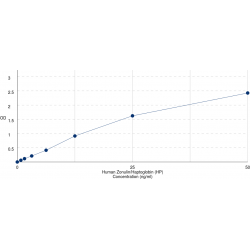 Graph showing standard OD data for Human Haptoglobin Beta Chain (HP) 