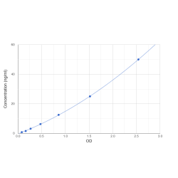 Graph showing standard OD data for Pig Aggrecan Core Protein (ACAN) 