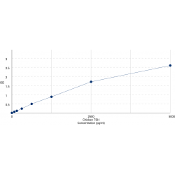 Graph showing standard OD data for Chicken Thyroid Stimulating Hormone (TSH) 