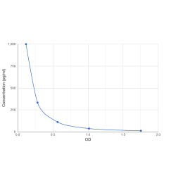 Graph showing standard OD data for Monkey Brain Natriuretic Peptide (BNP) 