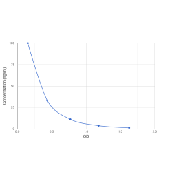 Graph showing standard OD data for Pig Fibrinopeptide A (FPA) 