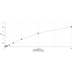 Graph showing standard OD data for Rabbit Angiopoietin-Related Protein 3 (ANGPTL3) 