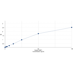 Graph showing standard OD data for Rabbit Fatty Acid Binding Protein 1, Liver (FABP1) 