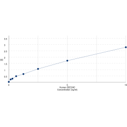 Graph showing standard OD data for Human SEC24 Family Member C (SEC24C) 