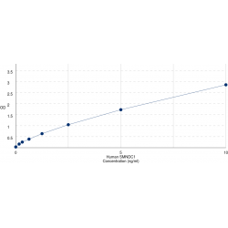 Graph showing standard OD data for Human Survival Motor Neuron Domain Containing 1 (SMNDC1) 