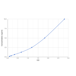 Graph showing standard OD data for Human Synaptic Ras GTPase Activating Protein 1 (SYNGAP1) 