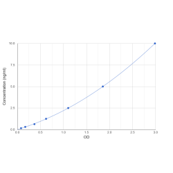 Graph showing standard OD data for Human Hydroxymethylglutaryl-CoA Synthase, Mitochondrial (HMGCS2) 