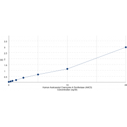 Graph showing standard OD data for Human Acetoacetyl-CoA Synthetase (AACS) 