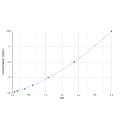 Graph showing standard OD data for Human Very Long-Chain Specific Acyl-CoA Dehydrogenase, Mitochondrial (ACADVL) 