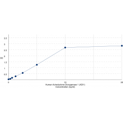 Graph showing standard OD data for Human Submergence Induced Protein 2 (ADI1) 