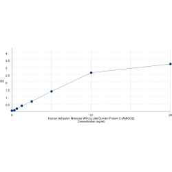 Graph showing standard OD data for Human Adhesion Molecule With Ig Like Domain 2 (AMIGO2) 