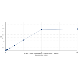 Graph showing standard OD data for Human AP-3 Complex Subunit Delta-1 (AP3D1) 