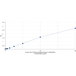 Graph showing standard OD data for Human Rho GTPase Activating Protein 4 (ARHGAP4) 