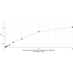 Graph showing standard OD data for Human Rho GDP-Dissociation Inhibitor 3 (ARHGDIG) 