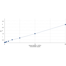 Graph showing standard OD data for Human Atrophin 1 (ATN1) 