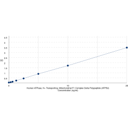 Graph showing standard OD data for Human ATP Synthase Subunit Delta, Mitochondrial (ATP5F1D) 