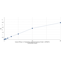 Graph showing standard OD data for Human ATPase, H+ Transporting, Lysosomal Accessory Protein 1 (ATP6AP1) 