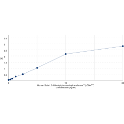 Graph showing standard OD data for Human UDP-GlcNAc:betaGal Beta-1,3-N-Acetylglucosaminyltransferase 7 (B3GNT7) 