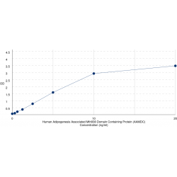 Graph showing standard OD data for Human Chromosome 11 Open Reading Frame 67 (AAMDC) 