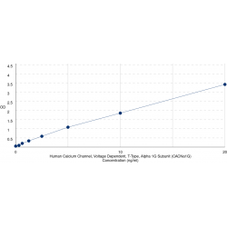 Graph showing standard OD data for Human Voltage-Dependent T-Type Calcium Channel Subunit Alpha-1G (CACNA1G) 