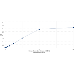 Graph showing standard OD data for Human Chromobox Homolog 2 (CBX2) 