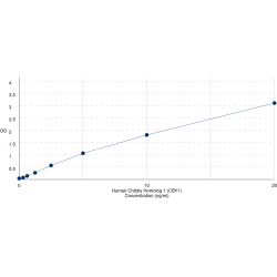 Graph showing standard OD data for Human Protein Chibby Homolog 1 (CBY1) 