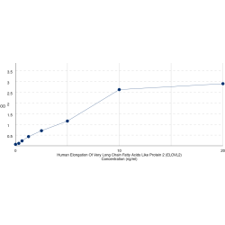 Graph showing standard OD data for Human Elongation Of Very Long Chain Fatty Acids Protein 2 (ELOVL2) 