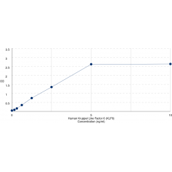 Graph showing standard OD data for Human Krueppel-Like Factor 6 (KLF6) 