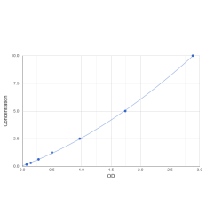 Graph showing standard OD data for Human Melanoma-Associated Antigen 3 (MAGEA3) 