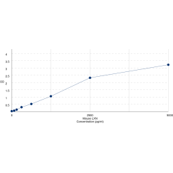 Graph showing standard OD data for Mouse Latexin (LXN) 