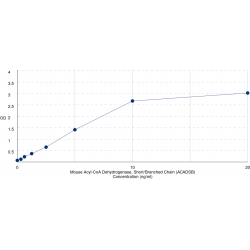 Graph showing standard OD data for Mouse Acyl-CoA Dehydrogenase, Short/Branched Chain (ACADSB) 