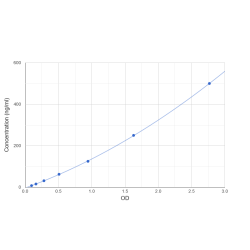 Graph showing standard OD data for Rat Acyl-CoA-Binding Protein (DBI) 