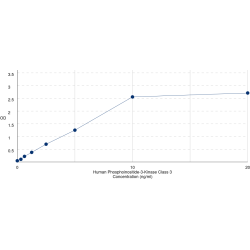 Graph showing standard OD data for Human Phosphoinositide-3-Kinase Class 3 (PIK3C3) 