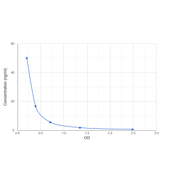 Graph showing standard OD data for Ampicillin (Amp) 