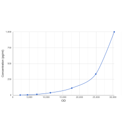 Graph showing standard OD data for Human Inhibin Beta E (INHBE) CLIA Kit