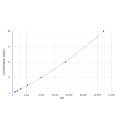 Graph showing standard OD data for Human Mucin 1 (MUC1) CLIA Kit