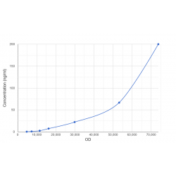 Graph showing standard OD data for Rat Complement C3 (C3) CLIA Kit