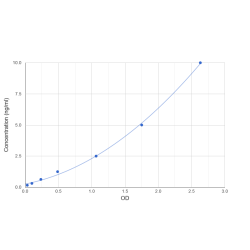 Graph showing standard OD data for Mouse Transcription Factor SOX-2 (SOX2) 