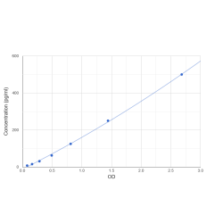 Graph showing standard OD data for Low Sample Volume Dog Interleukin 1 Beta (IL1b) 