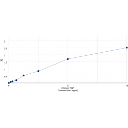 Graph showing standard OD data for Chicken Progesterone Receptor (PGR) 