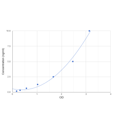 Graph showing standard OD data for Human Beta-Galactoside Alpha-2,6-Sialyltransferase 1 (ST6GAL1) 