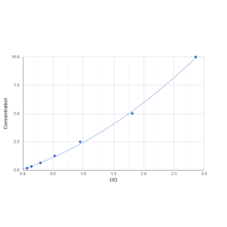 Graph showing standard OD data for Mouse Antizyme inhibitor 2 (AZIN2) 