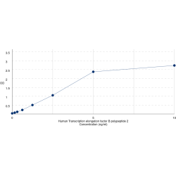 Graph showing standard OD data for Human Transcription Elongation Factor B Subunit 2 (TCEB2) 