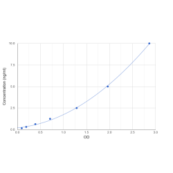 Graph showing standard OD data for Mouse Fibroblast Growth Factor Receptor 4 (FGFR4) 