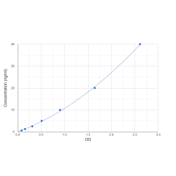 Graph showing standard OD data for Human 14 kDa phosphohistidine phosphatase (PHPT1) 